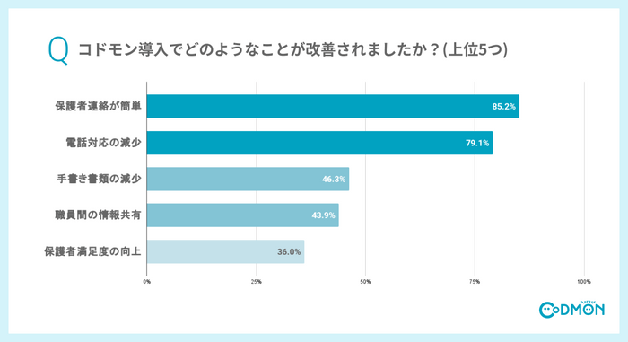 コドモン導入でどのようなことが改善されましたか？