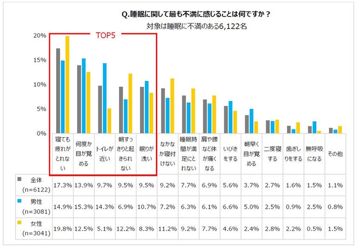 睡眠に関して最も不満に感じることは何ですか？