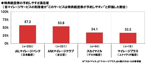 特典航空券の予約しやすさ満足度