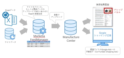 アイレップ、データフィード最適化サービス「Marketia Feed Manager」で管理する「Manufacturer Center」運用サービスを開始