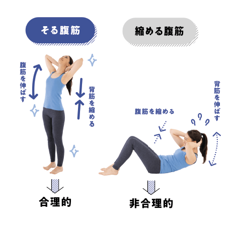 合理的な「そる腹筋」