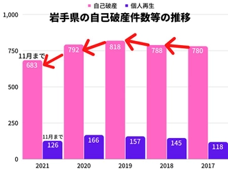 2021年の岩手県の自己破産件数は、11月時点で2020年同月比5％減！