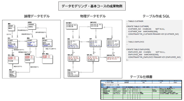 データモデリング・基本コースの成果物サンプル