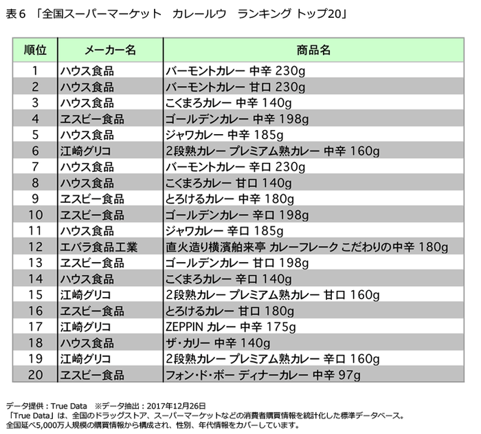 表6「全国スーパーマーケット　カレールウ　ランキング トップ20」