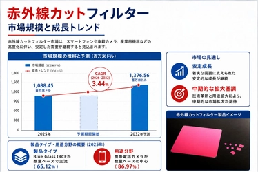 赤外線カットフィルター市場規模マップ＋シェア＋フレームワーク