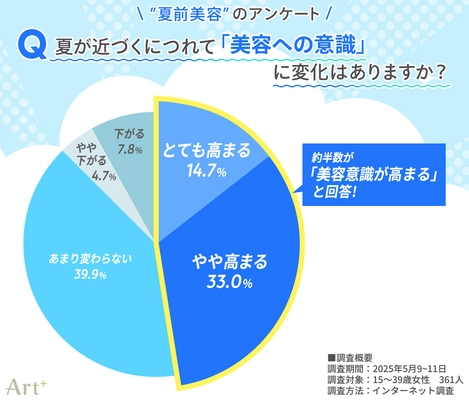＜10～30代女性に調査＞ 約半数が「夏前に美容意識高まる」と回答、 “見られる季節”ならではのパーツケアに関心高まる