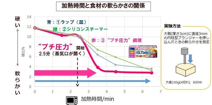 加熱時間と食材の軟らかさの関係