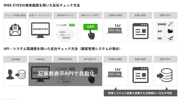 RISK EYESを用いた反社方法のパターン