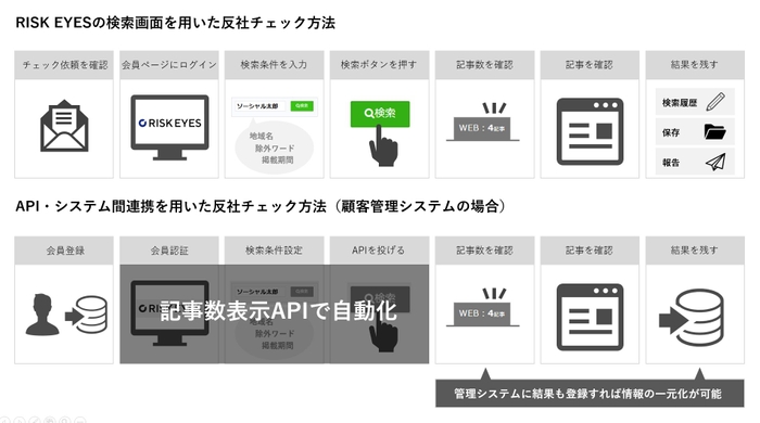 RISK EYESを用いた反社方法のパターン