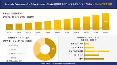 産業用通信ケーブルアセンブリ市場の市場規模予測、技術別セグメンテーション、地域別分析
