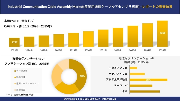 産業用通信ケーブルアセンブリ市場の市場規模予測、技術別セグメンテーション、地域別分析