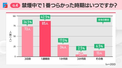 Q4:禁煙中で1番つらかった時期