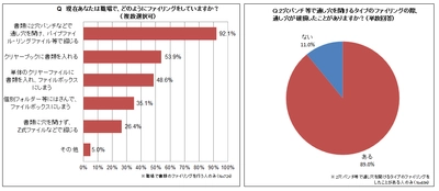 職場のファイリングでは、89％がパンチ穴の破損を経験 　「書類のファイリング」に関する調査を実施