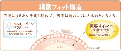 絹繭フィット構造