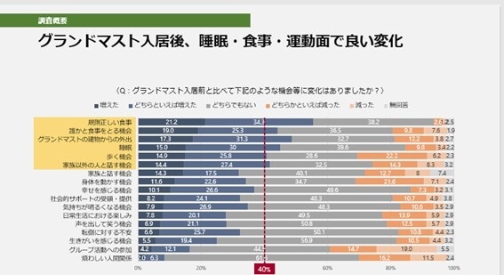 グランドマスト入居後、睡眠・食事・運動面で良い変化