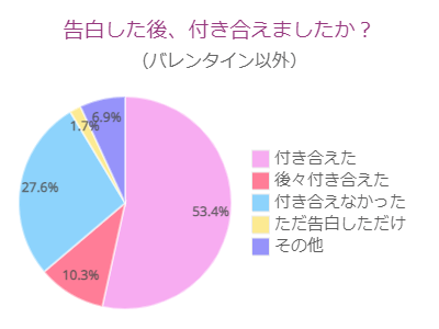 バレンタイン以外で付き合えた?