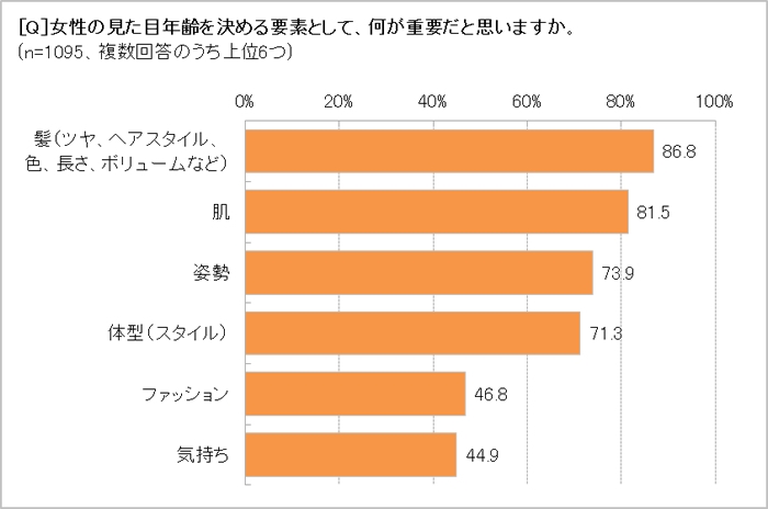 女性の見た目年齢を決めるのは