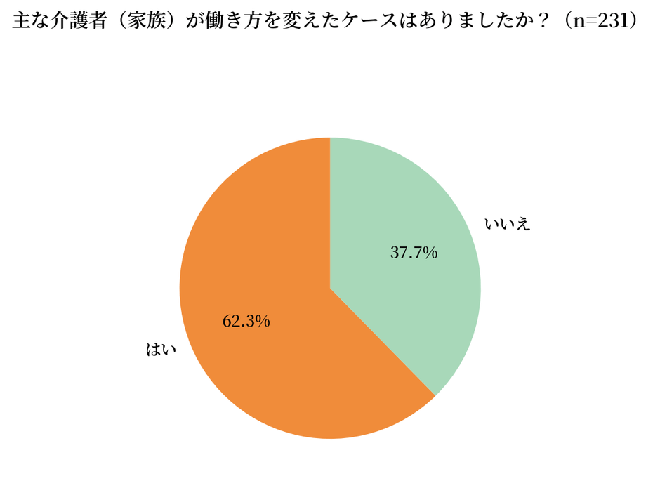 主な介護者(家族)が働き方を変えたケースはありましたか?