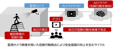 安藤ハザマとNTT-ATが、建設現場の監視カメラ映像を用いて 安全意識向上に向けた取り組みの実証を開始