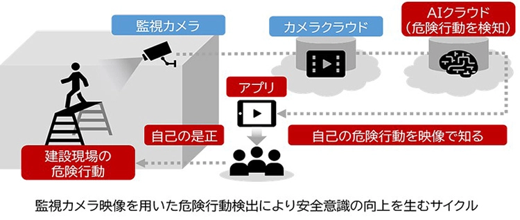 安藤ハザマとNTT-ATが、建設現場の監視カメラ映像を用いて 安全意識向上に向けた取り組みの実証を開始