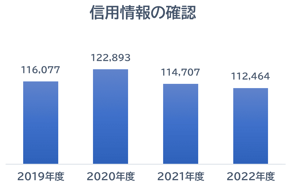 信用情報の確認件数(近年)