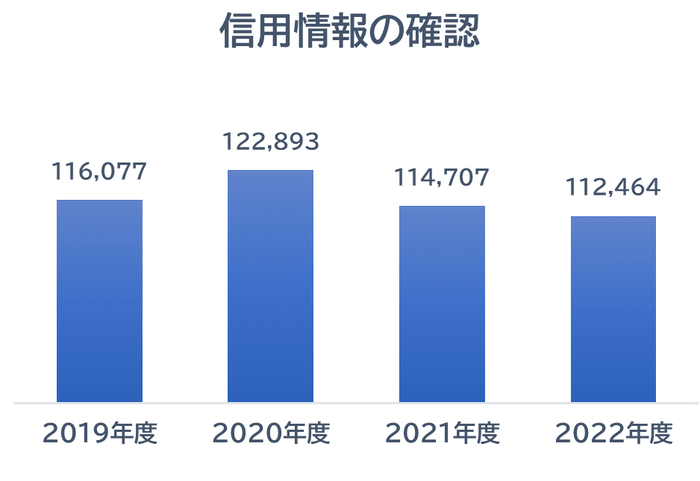 信用情報の確認件数(近年)