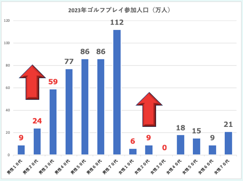 年齢別ゴルフ人口