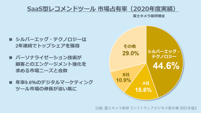 SaaS型レコメンドツール シェアNo.1