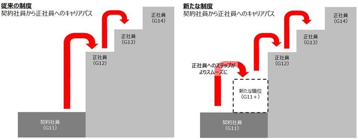 ベル24、契約社員向けの新職位を設置