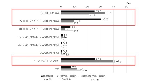 図9　2023年6月から2025年6月の2年間におけるベースアップの昇給額