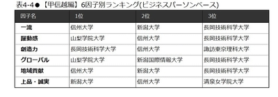 表4-4 【甲信越編】6因子別ランキング(ビジネスパーソンベース)