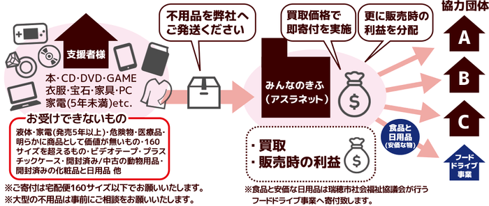 不用品で助かる仕組みとは？