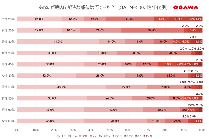 (5)好きな焼肉の部位-性年代別