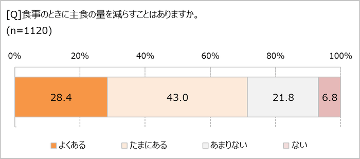 主食を減らすことはある？