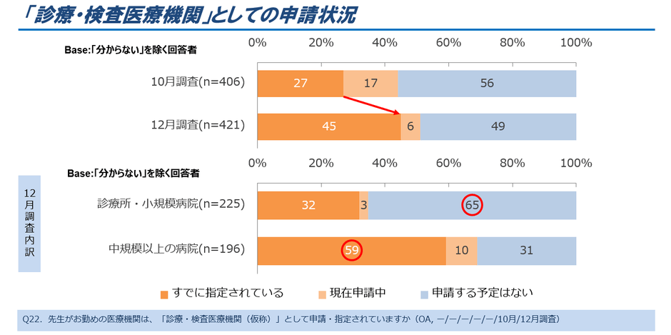 図6．「診療・検査医療機関」としての申請状況