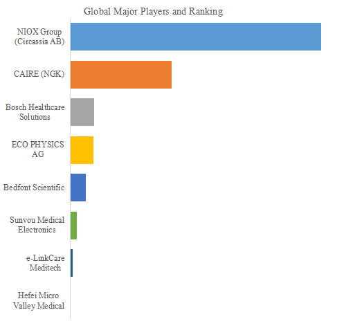 上記の図表／データは、YHResearchの最新レポート「グローバルFeNO呼気分析装置のトップ会社の市場シェアおよびランキング 2025」