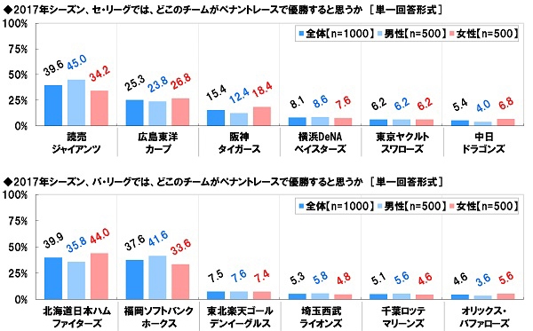 2017年シーズン優勝予想