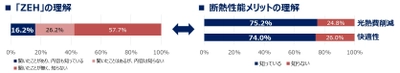 賃貸住宅への転居意向者を対象に『省エネに関する認知調査』を実施　 高断熱賃貸住宅のメリットは分かるが、探す方法を知らない