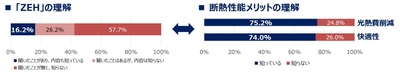「ZEH」と断熱性能メリットの理解度比較(n=520)