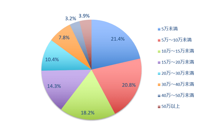 ホームステージングの費用 仲介