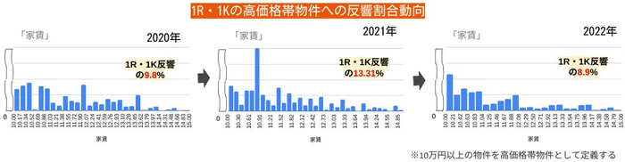 ※goodroom調べ(期間:2020.01〜03、2021.01〜03、2022.01〜03、エリア:関東圏)