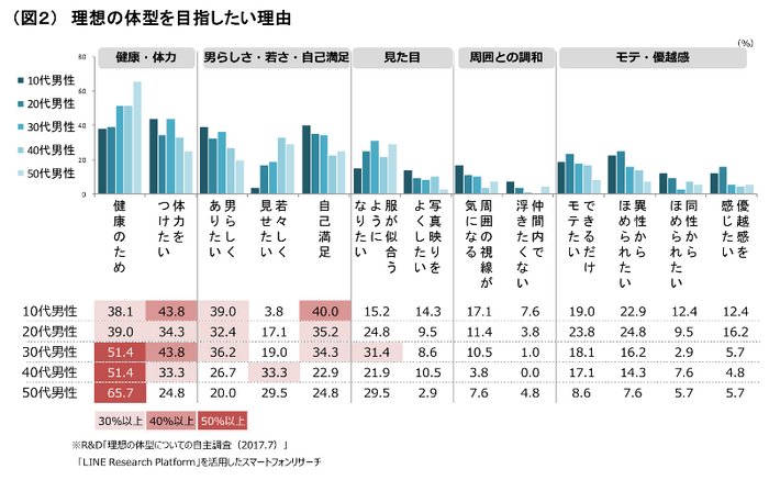 （図２）理想の体型を目指したい理由 