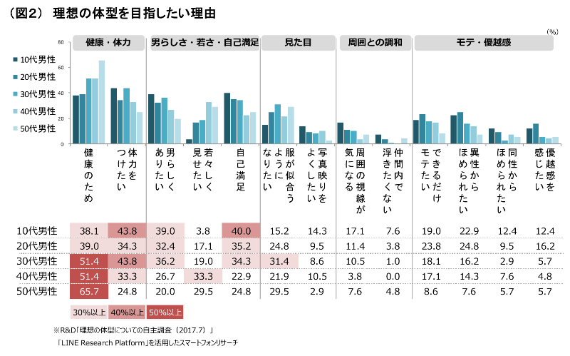 (図2)理想の体型を目指したい理由