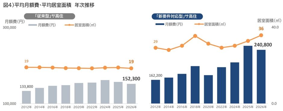 図4)平均月額費・平均居室面積 年次推移