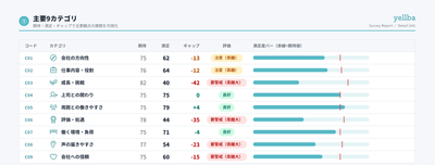 主要9カテゴリ：社員の期待・満足・ギャップから、優先して向き合う課題を特定（画面はサンプルデータ）