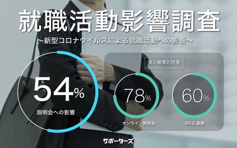 サポーターズ、学生に対し、新型コロナウイルスによる就活への影響を調査。54％が説明会に影響あり