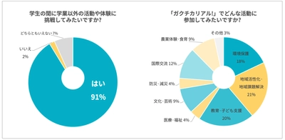 採用でもインターンでもない。13年の学生支援から生まれた 「関係“前”人口」を創出する新プラットフォーム 『ガクチカリアル！』始動