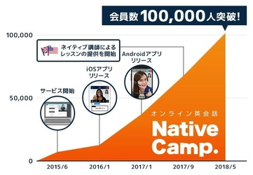 オンライン英会話「ネイティブキャンプ英会話」 累計会員数10万人突破 ～抽選で1ヶ月月額料金が無料になる 記念キャンペーンも実施～ 