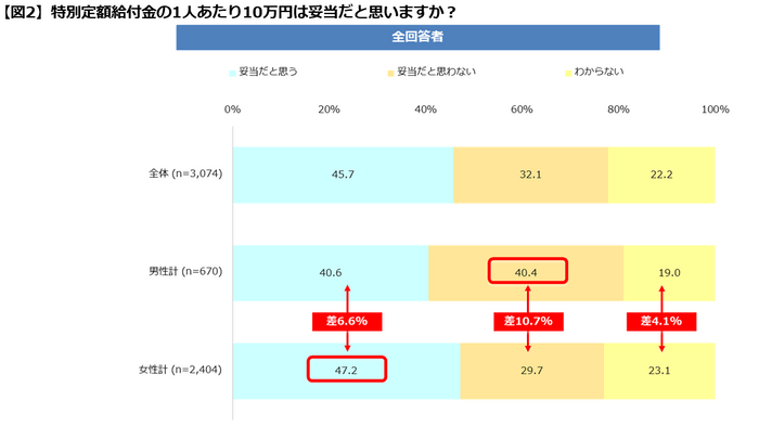 【図２】妥当だと思うか