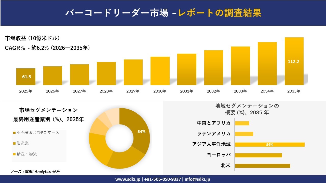 バーコードリーダー市場 傾向、需要、成長分析、および2026－2035年の予測
